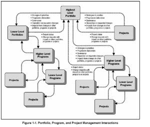 Portfolio, Program and Project Managenent Interactions